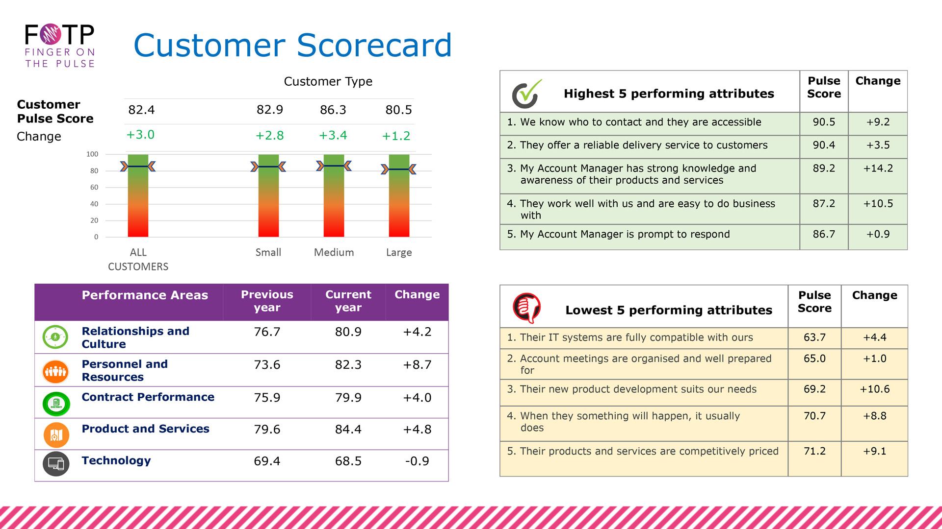 Customer Satisfaction Survey Company - Finger On The Pulse Research