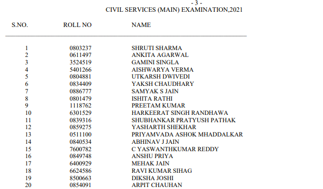 UPSC Civil Services Final Result 2021 out, Shruti Sharma tops exam, see full list here - IASmind