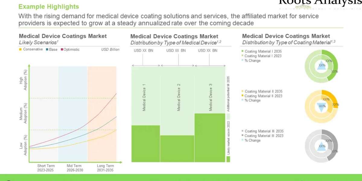 DRIVEN BY THE GROWING DEMAND FOR MEDICAL DEVICES, NOVEL COATINGS PROVIDING UNIQUE FEATURES ARE BEING INTRODUCED IN THE M