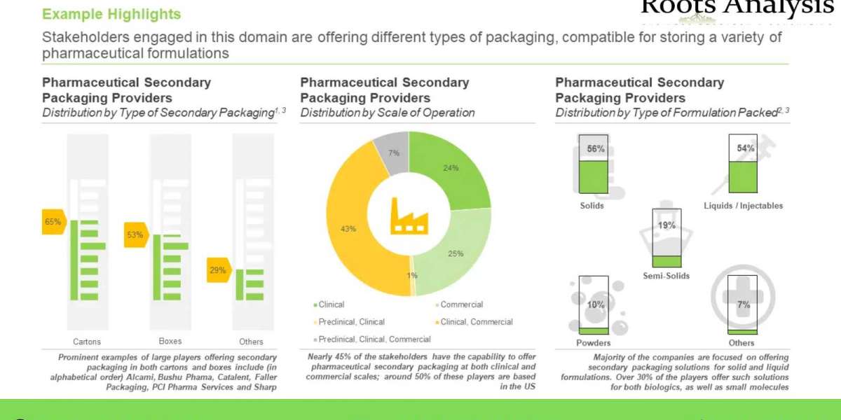 Rising Demand for Pharmaceutical Secondary Packaging Providers