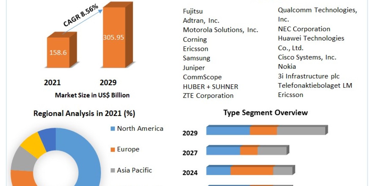 Wireless Infrastructure Market Size Study, By Type, Application and Regional Forecasts 2029