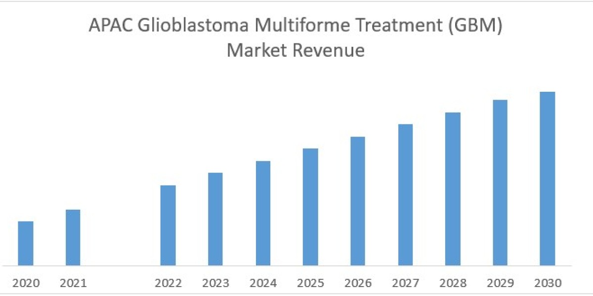 Glioblastoma Multiforme Treatment (GBM) is Expected to Showcase a CAGR Of 8% Due to the Increasing Shift towards prevent