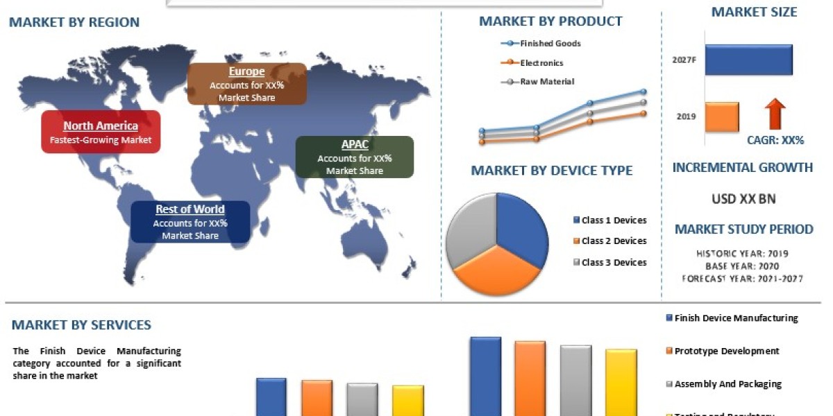 Driving Efficiency and Innovation in Healthcare: Exploring the Growing Medical Device Outsourcing Market | UnivDatos Mar