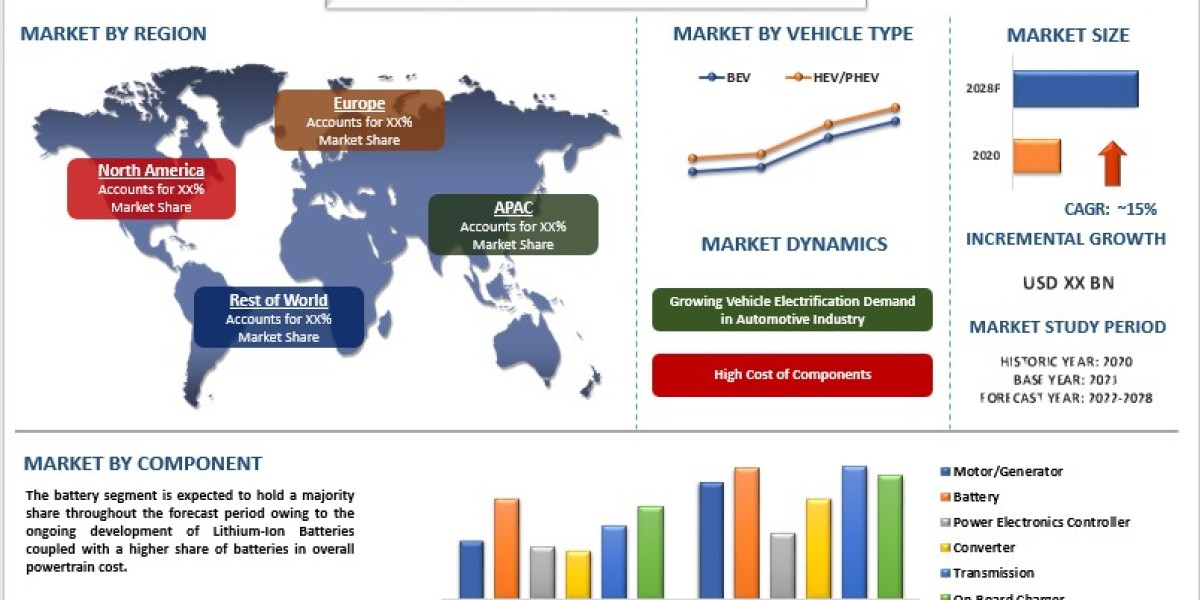 The Electrifying Rise of Electric Powertrain Market: Share, Size, Innovations, Trends, and Future Prospects | UnivDatos 