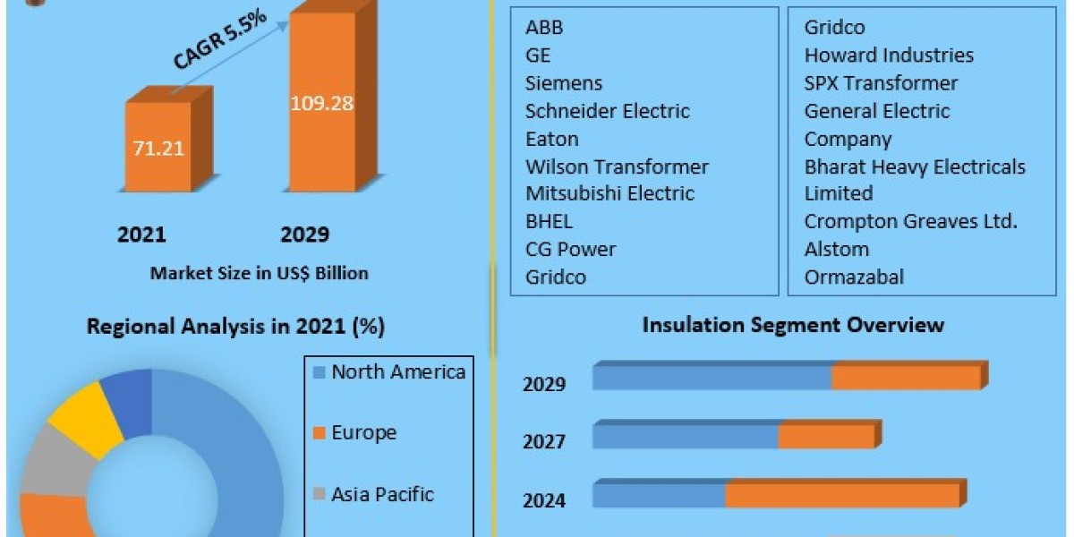Switchgear Market Growth, Industry demand Report , Companies, And Forecast 2029