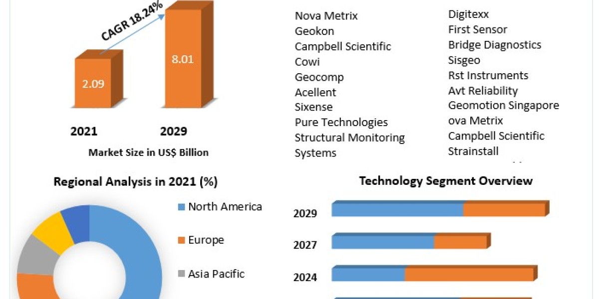 Structural Health Monitoring Market Business Guidelines, Promising Industry Trends, Development Strategies 2029