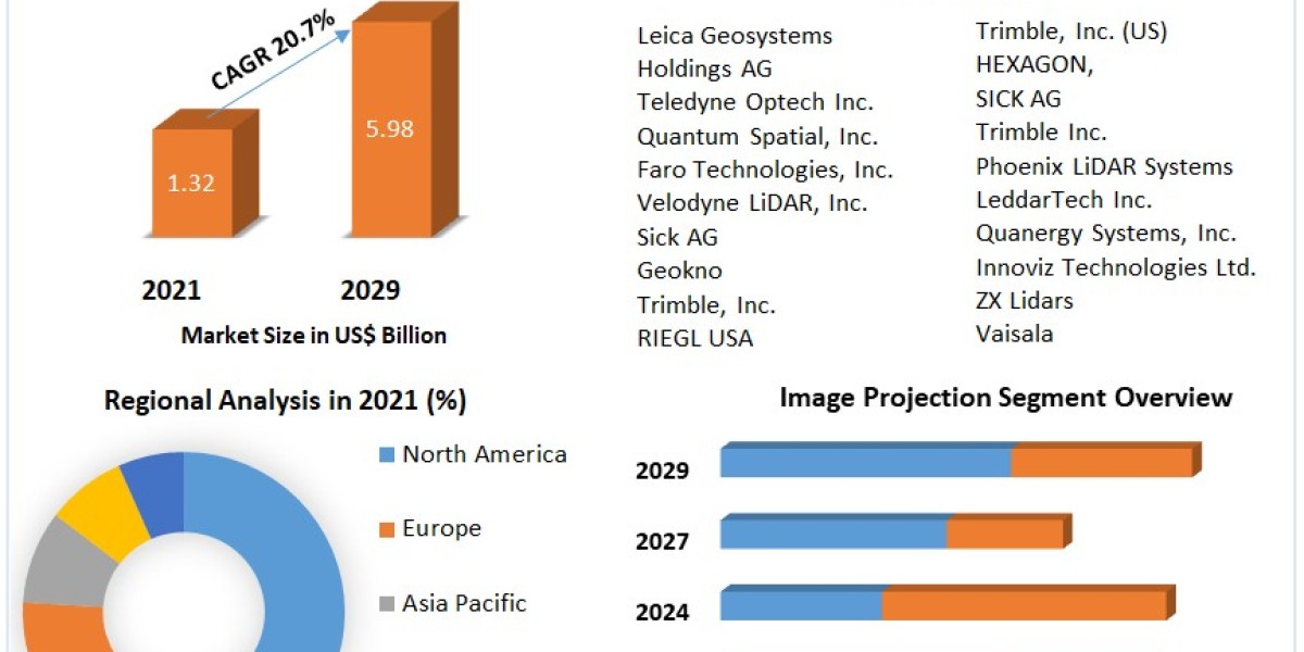 Navigating the Future: Trends and Opportunities in the LiDAR Market