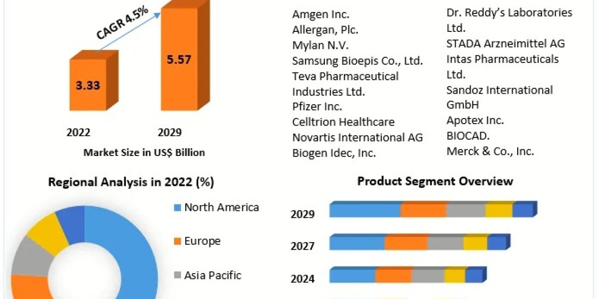 Global Oncology Biosimilars Market: Regulatory Landscape and Impact on Market Dynamics 2029