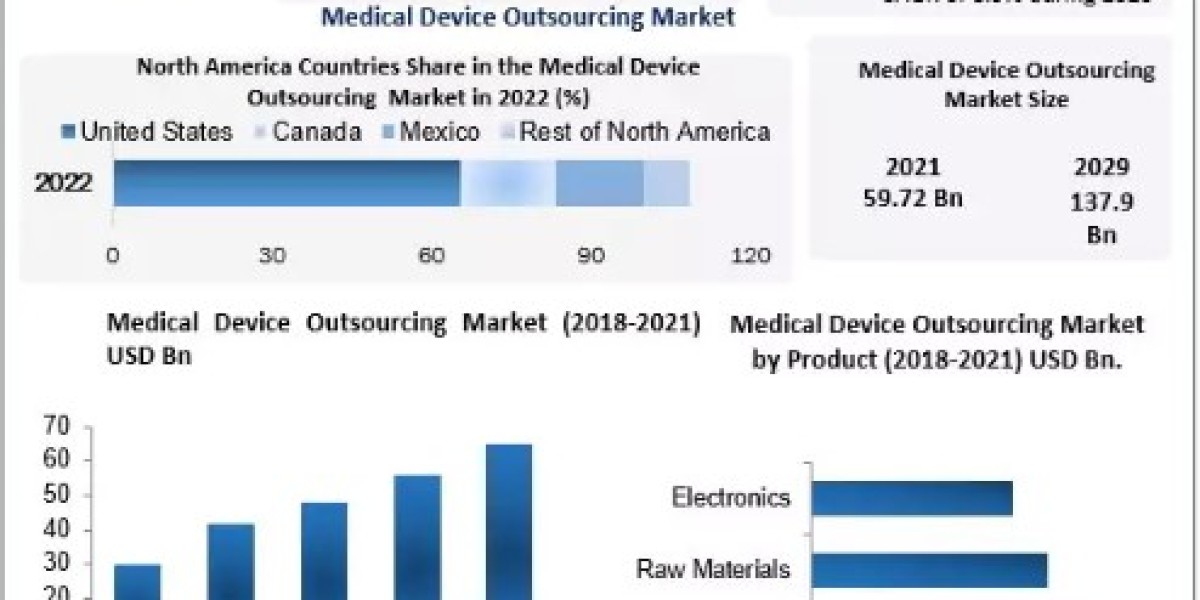 Medical Device Outsourcing Market Size, Share, Development Status, Top Manufacturers, And Forecasts -2029