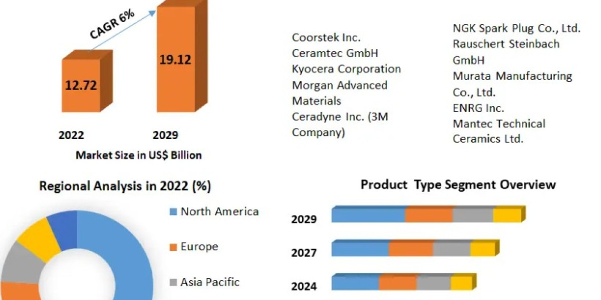 Electronics Ceramics & Electrical Ceramics Market Analysis By Types, New Technologies, Applications, New Opportuniti