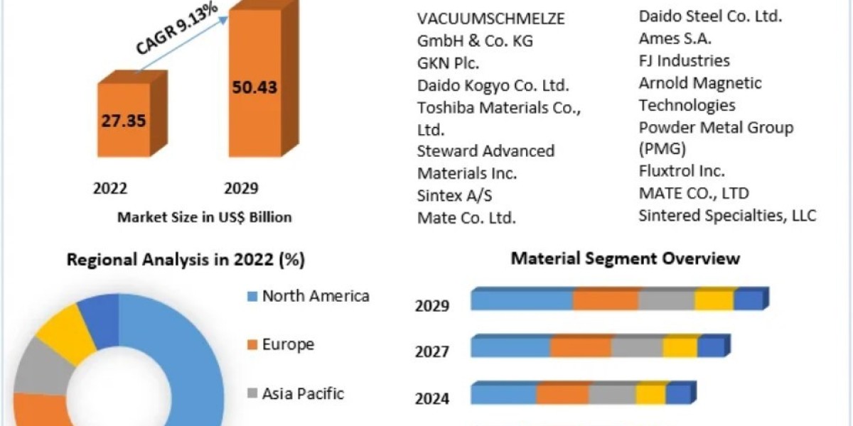 Soft Magnetic Materials Market Trends, Segmentation, Regional Outlook, Future Plans and Forecast to 2029