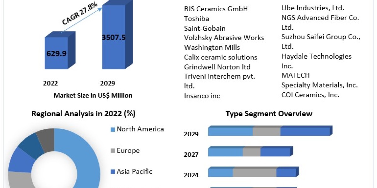 Silicon Carbide Fiber Market Attractive opportunities for players in the Aviation Fuel Market 2029