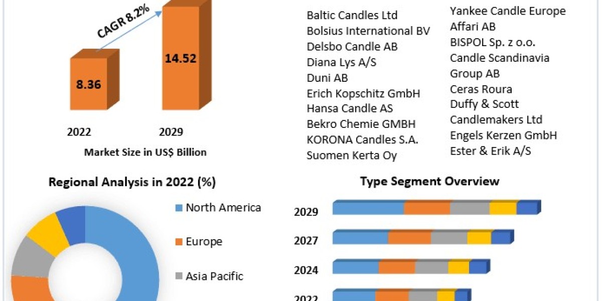 Candle Market Competitive Growth, Trends, Share By Major Key Players | 2029