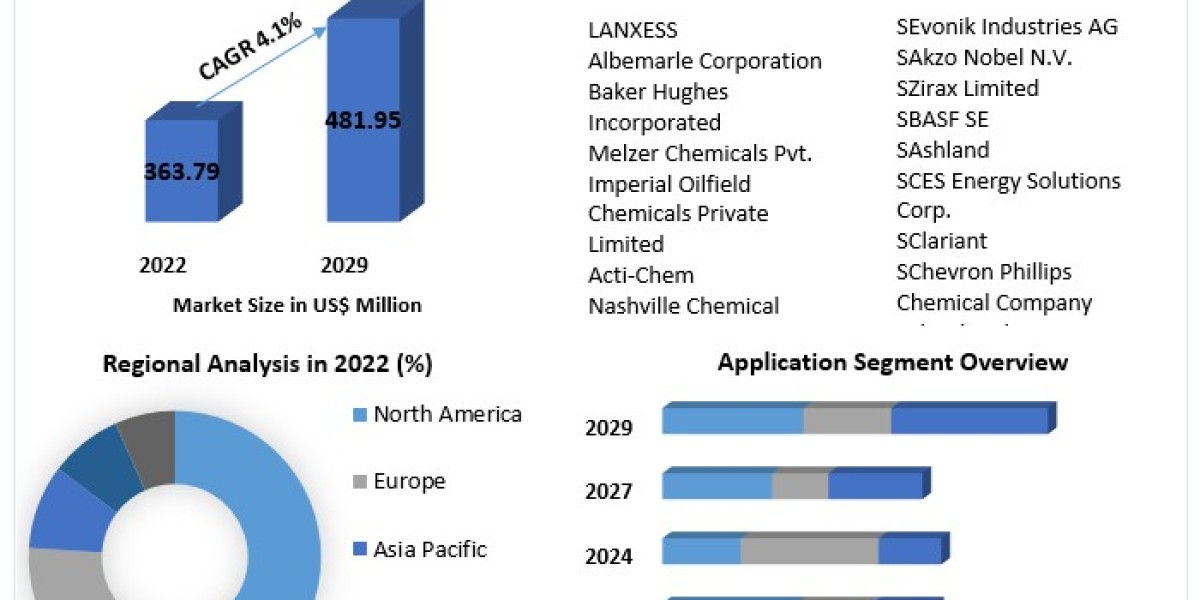 Oilfield Biocides Market Size, Share, Trend, Forecast, & Industry Analysis 2029
