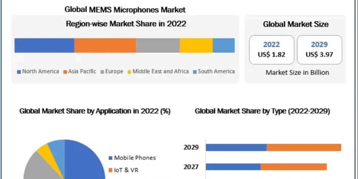 MEMS Microphones Market  Top Manufacturers, Business Growth, Industry Outlook, Size, Growth Factors, and Forecast To, 20