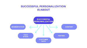 The Age Of Personalization: A Comprehensive Guide To Personalization Strategies In Retail » Business To Mark