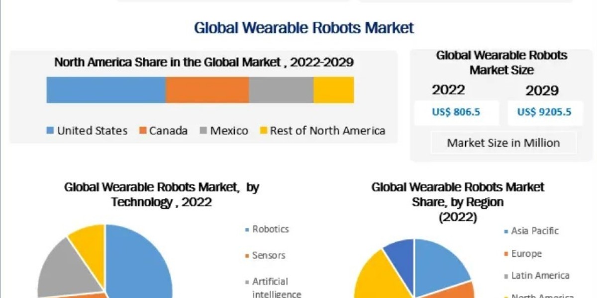 Global Wearable Robots Market Development, Scope, Share, Trends, Forecast to 2029