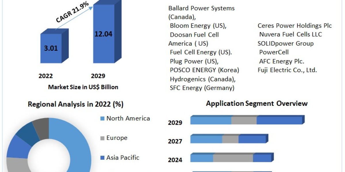 Stationary Fuel Cell Market Size, Share, Trend, Forecast, & Industry Analysis 2029