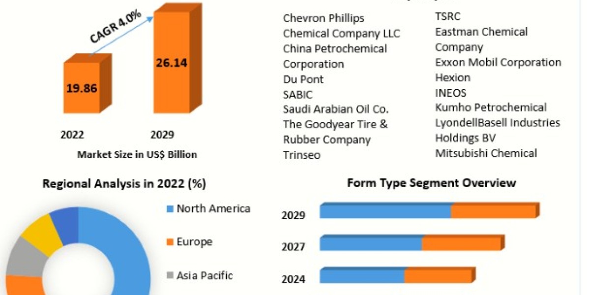 Synthetic Rubber Market Revenue Analyzed and Industry Forecast, Market sand Markets 2029