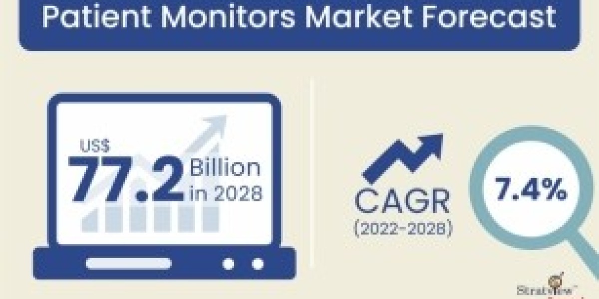 Patient Monitors Market to Register Incremental Sales Opportunity During 2022-2028