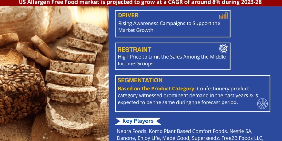 US Allergen Free food Market: Size, Share, Trends, Demand, Growth, Challenges and Competitive Outlook