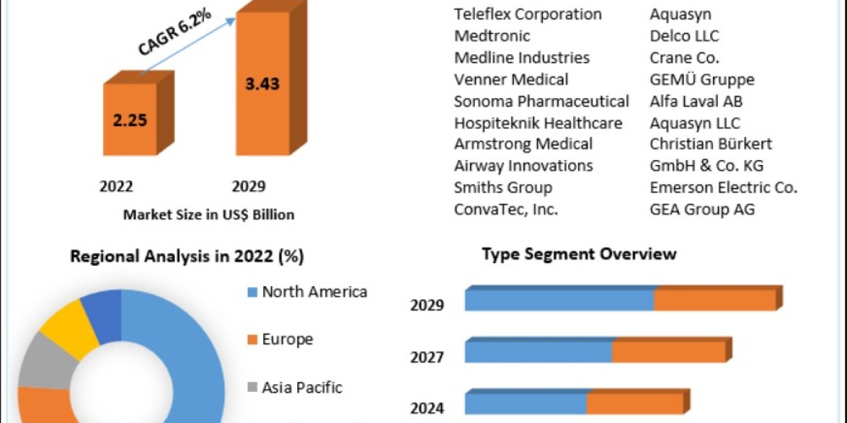 Endotracheal Tube Market Revenue, Growth, Developments, Size, Share and Forecast 2029