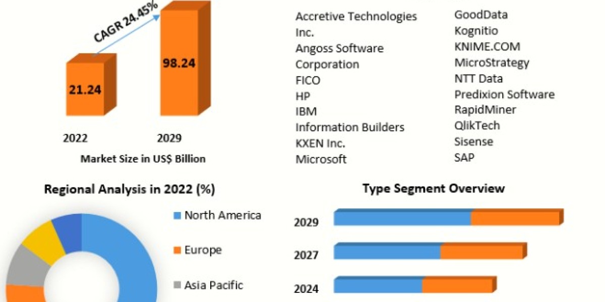 Predictive Analytics Market Trends, Size, Growth, Opportunity and Forecast till 2023-2029