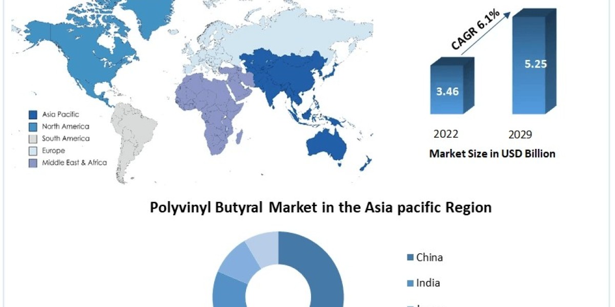 Polyvinyl Butyral Market Major Key Players and Industry Analysis by 2029