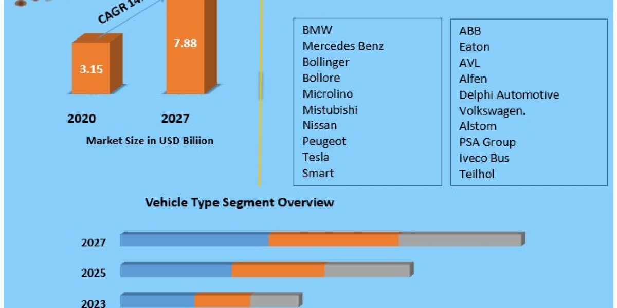United Kingdom Electric Vehicle Market Trends, Worldwide Analysis, Top Manufacturers, Business Growth, Future Scope, Mar