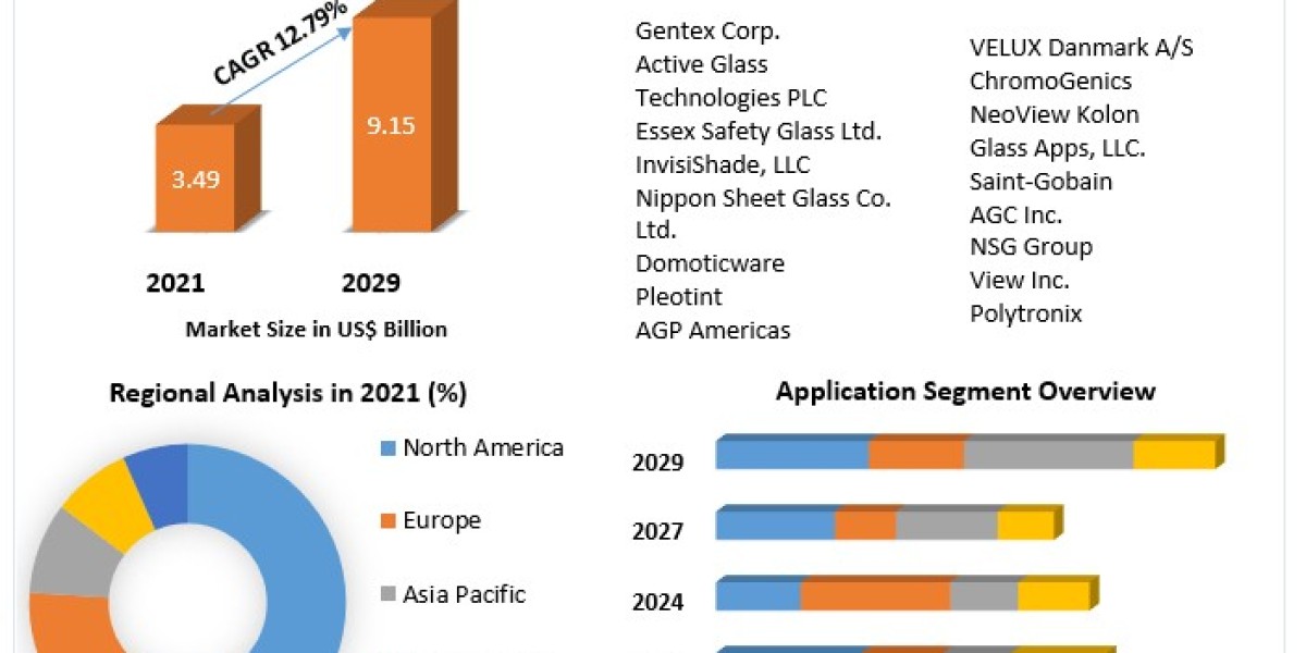 Smart Glass Market Challenges and Innovations