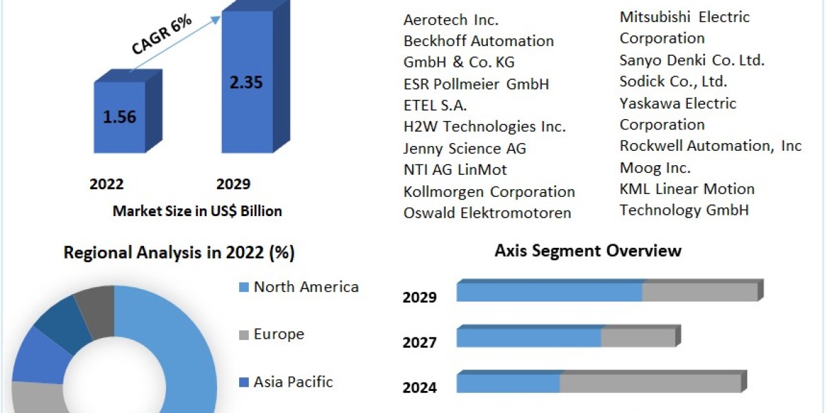 Linear Motor Market Notable Developments, Potential Players & Worldwide Opportunities 2029