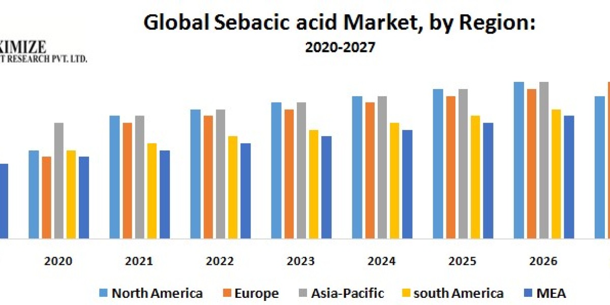 Global Sebacic Acid Market – Industry Analysis and Forecast (2020-2027)