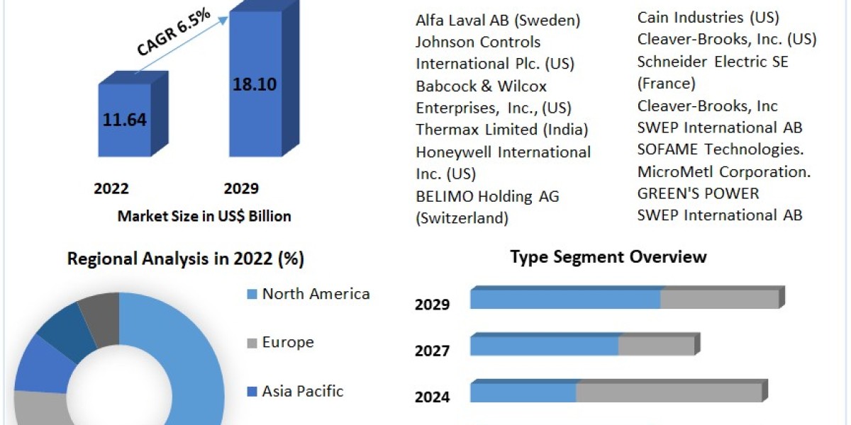 Economizer Market Potential Effect on Upcoming Future Growth, Competitive Analysis and Forecast 2029