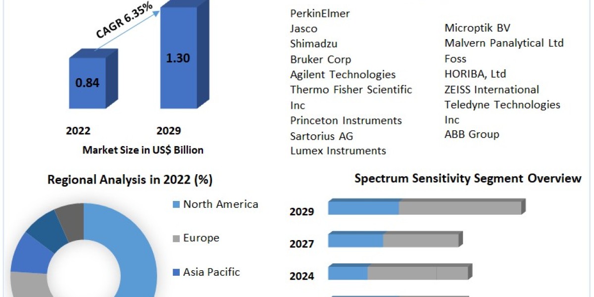 IR Spectroscopy Market  Trends, Active Key Players and Growth Projection Up to 2029