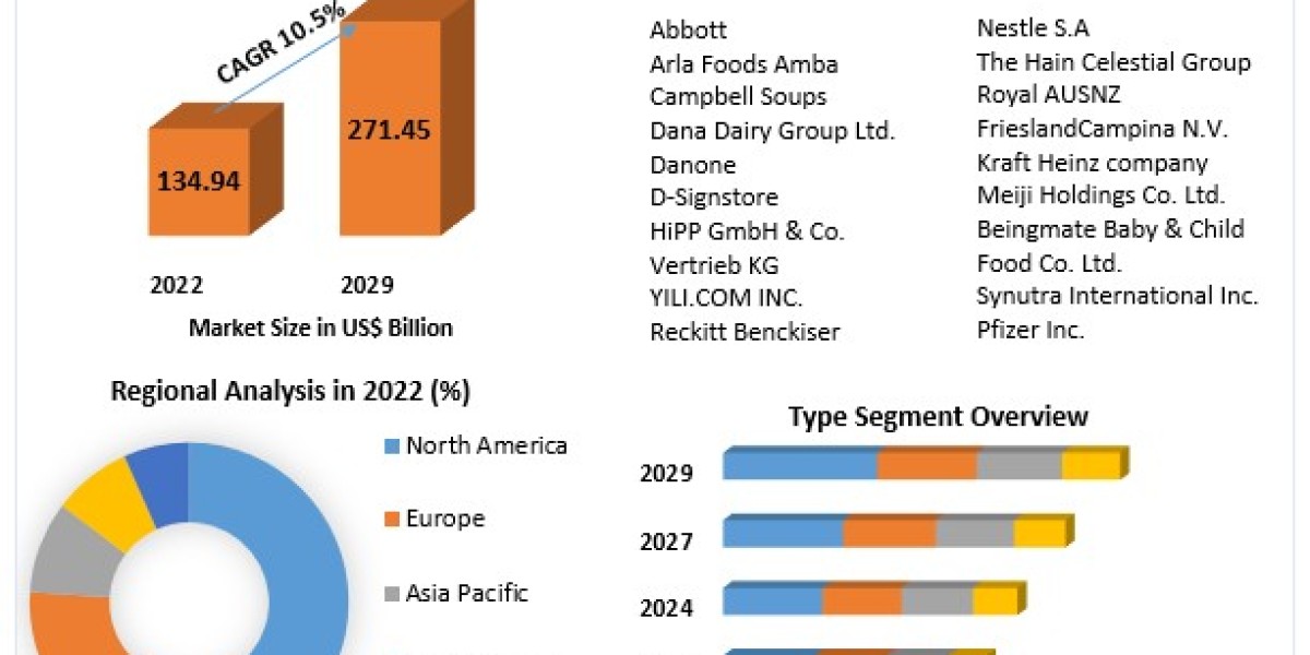 Infant Formula Market Industry Demand, Fastest Growth, Opportunities Analysis and Forecast To 2029