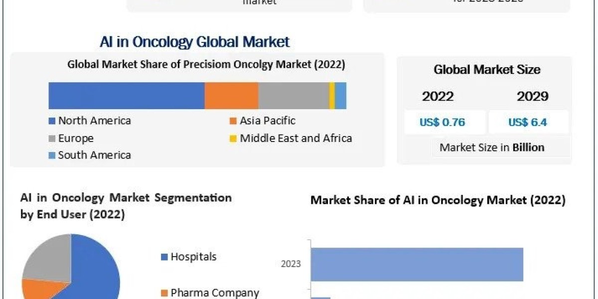 AI in Oncology Market Growth, Overview with Detailed Analysis 2023-2029