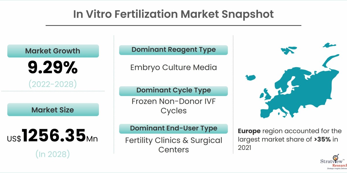 Breaking Barriers: The Evolving Landscape of In Vitro Fertilization Technologies