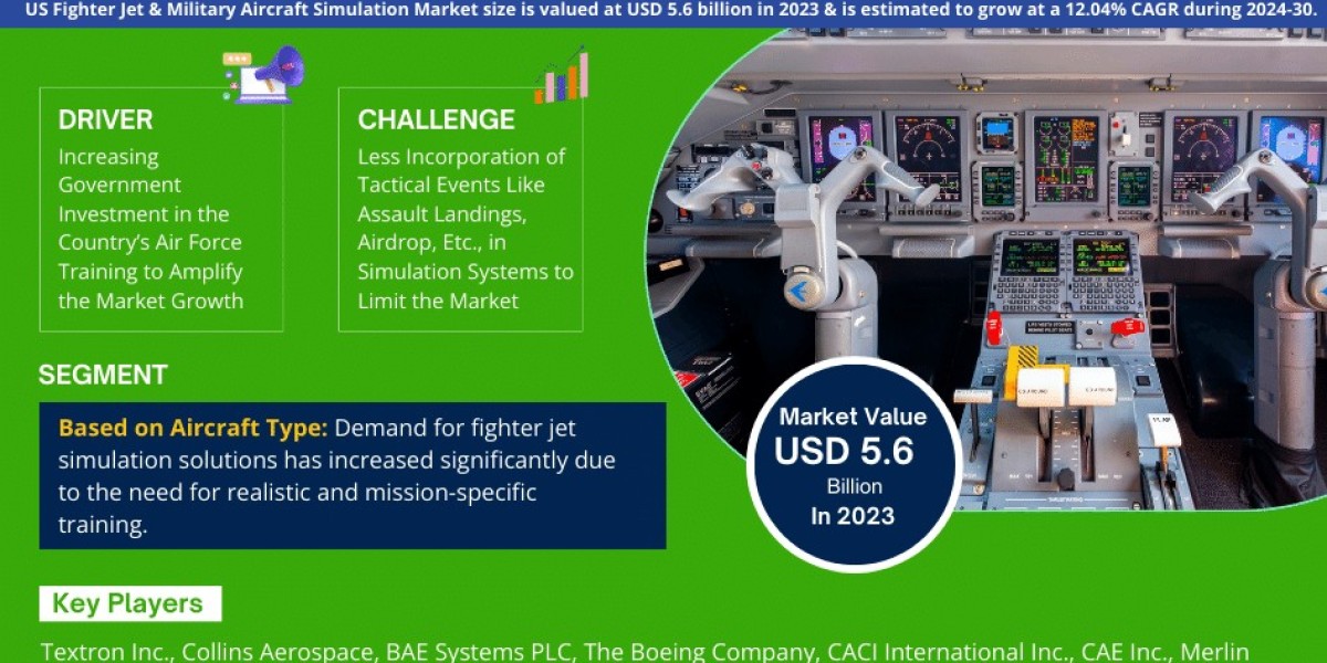 US Fighter Jet & Military Aircraft Simulation Market Next Big Thing | Industry Size, Growth, Demand, Share