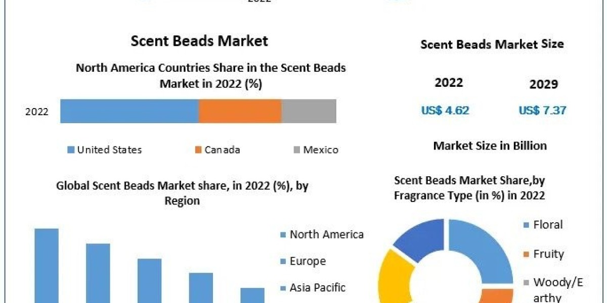 Scent Beads Market Business Strategies, Revenue and Growth Rate Upto 2029