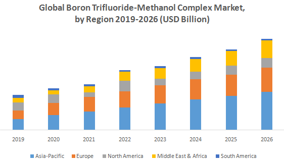 Global Boron Trifluoride-Methanol Complex Market : Industry Analysis