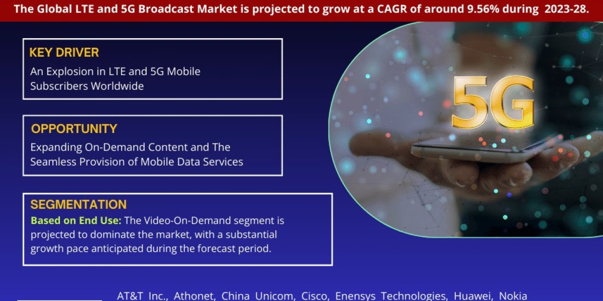 LTE and 5G Broadcast Market Size, Share, Trends, Growth, and Report and Forecast 2023-28