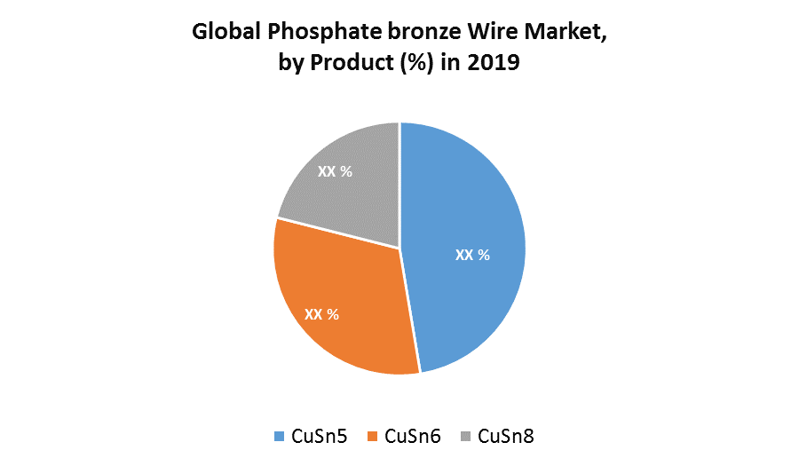 Global Phosphate Bronze Wire Market: Industry Analysis