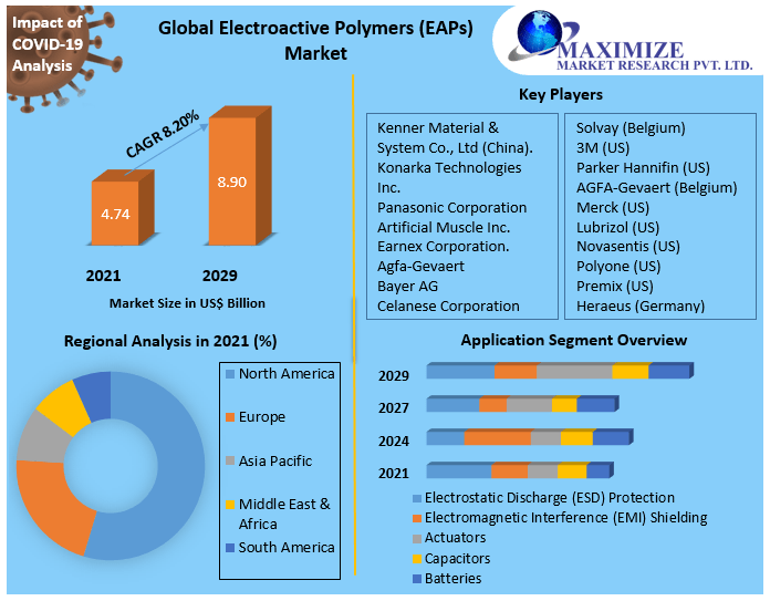 Electroactive Polymers (EAPs) Market– Industry Analysis and Forecast