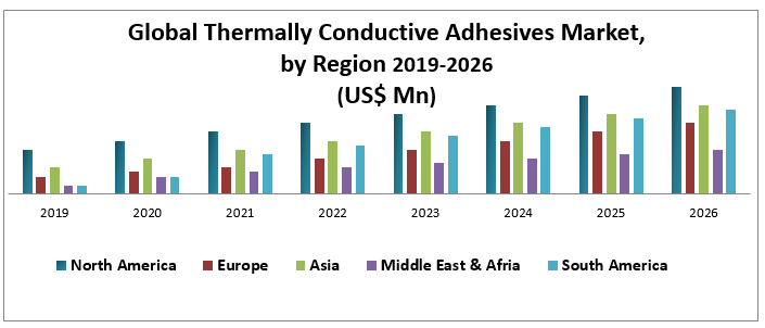 Global Thermally Conductive Adhesives Market – Industry Analysis