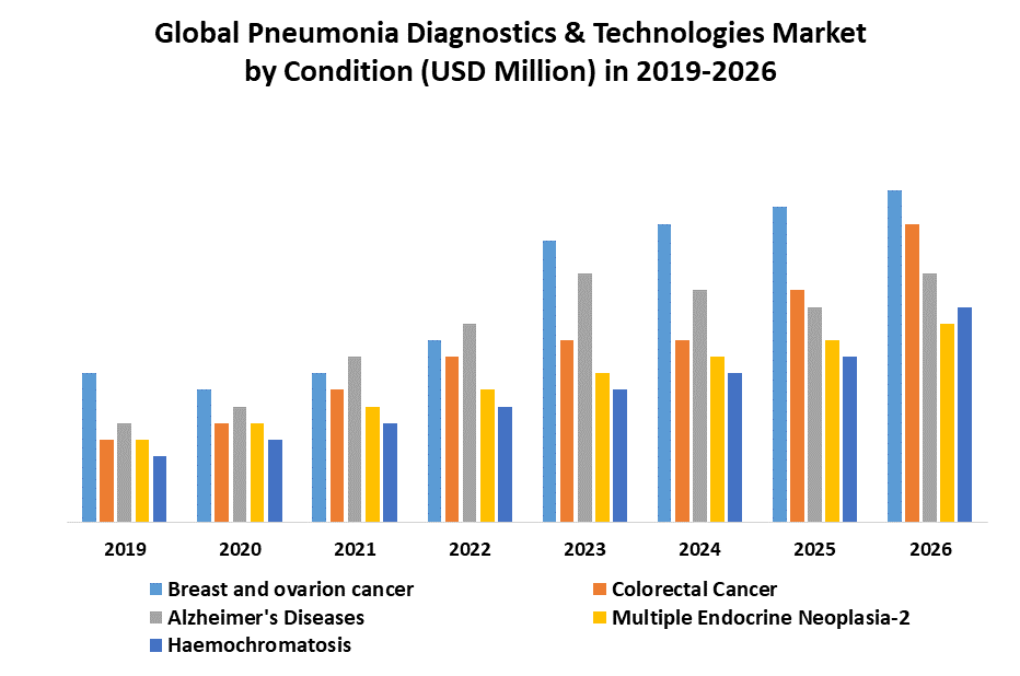 Global Predictive and Presymptomatic Testing Market: Industry