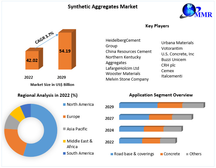 Synthetic Aggregates Market- Industry Analysis and Forecast 2029