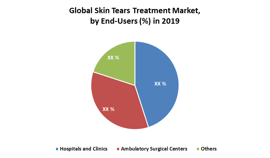 Global Skin Tears Treatment Market: Industry Analysis and Forecast