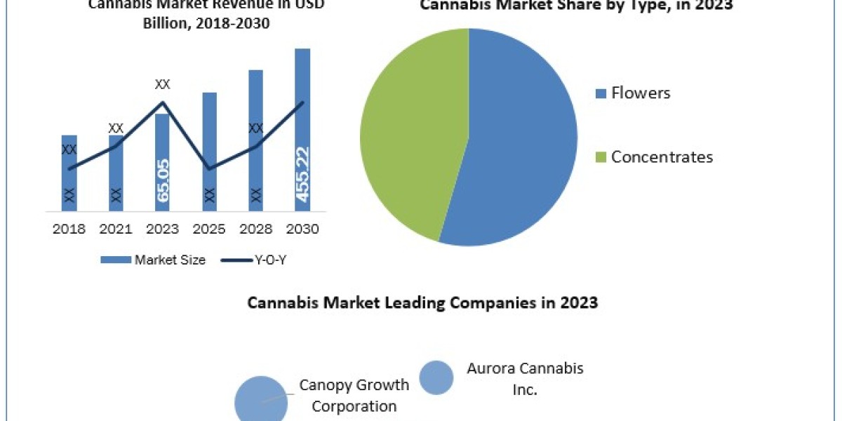 Cannabis Market Growth, Size, Share, Opportunities,