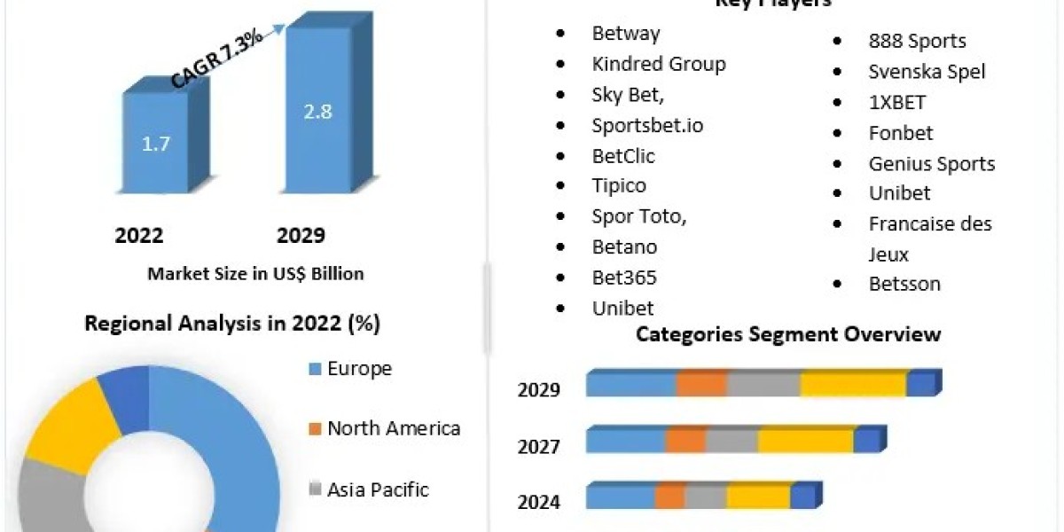 Gambling and Betting Sponsorship Landscape Market Competitive Growth, Trends, Share By Major Key Players Forecast 2030