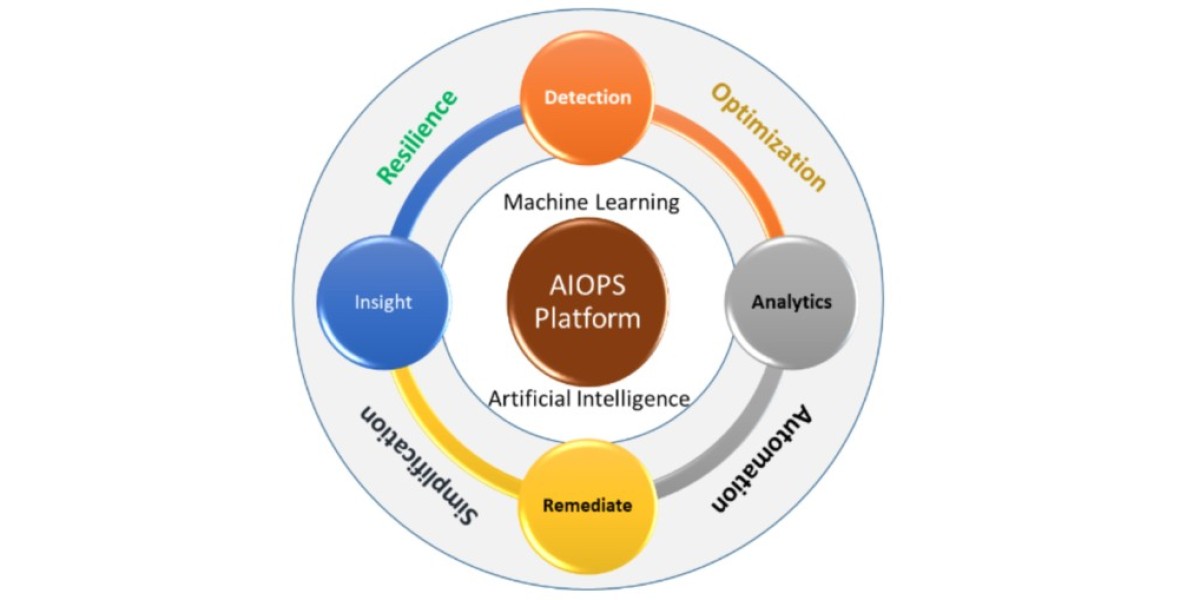 AIOps Market 2024: Industry Drivers, Growth Factors, Regions and Forecast by 2032